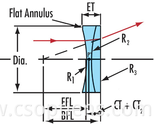 Negative Achromats